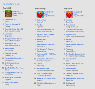 Illustration for article titled iTunes' Top Selling, Top Grossing, And Simply Top Games Of 2013